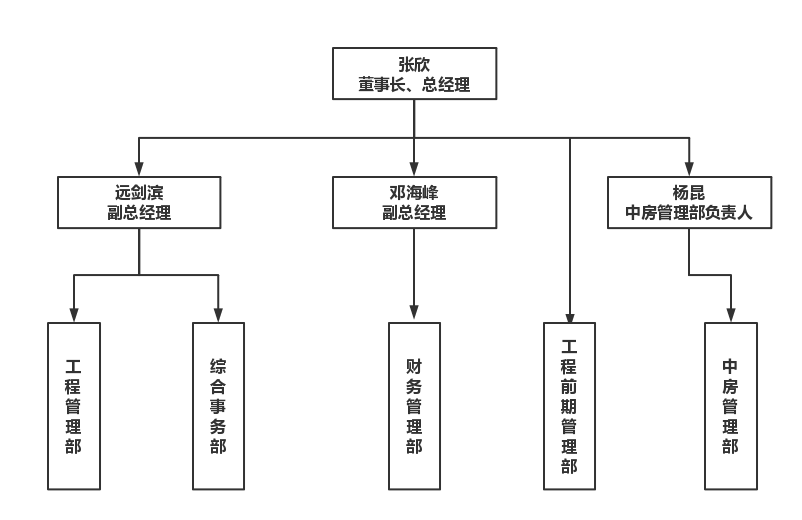 组织体系3——同创中房.png