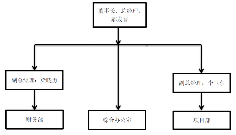 (2)组织架构公司董事长,总经理郝发晋;副总经理李卫东;副总经理梁晓勇